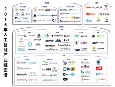 2016年人工智能產業梳理（上篇） 基礎軟件開發——一朝引爆，穩步前進